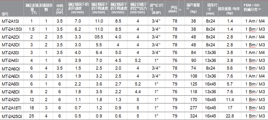环链气动葫芦数据表